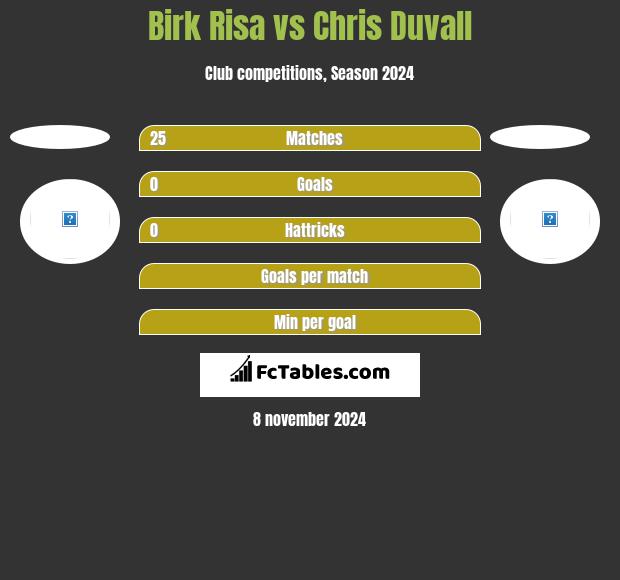 Birk Risa vs Chris Duvall h2h player stats