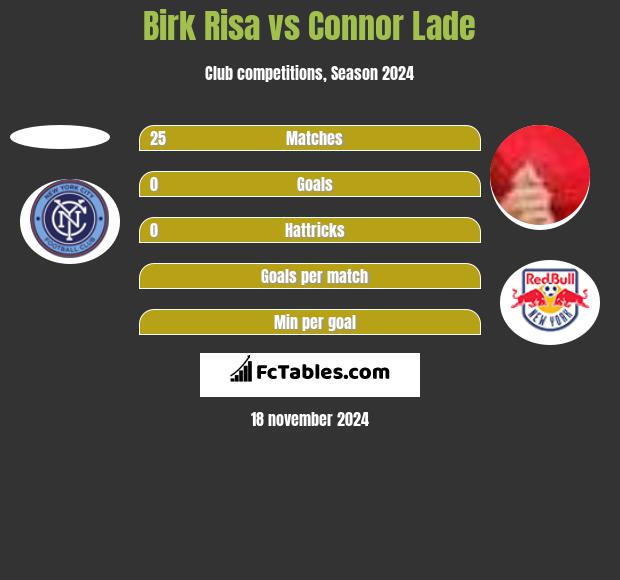 Birk Risa vs Connor Lade h2h player stats