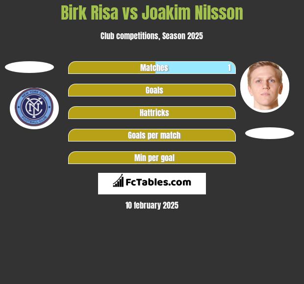 Birk Risa vs Joakim Nilsson h2h player stats