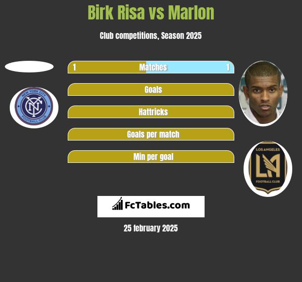 Birk Risa vs Marlon h2h player stats