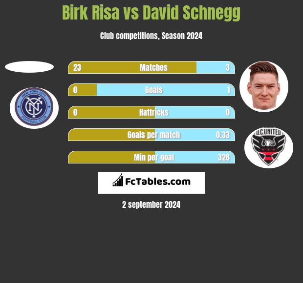 Birk Risa vs David Schnegg h2h player stats