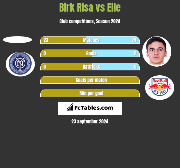 Birk Risa vs Eile h2h player stats