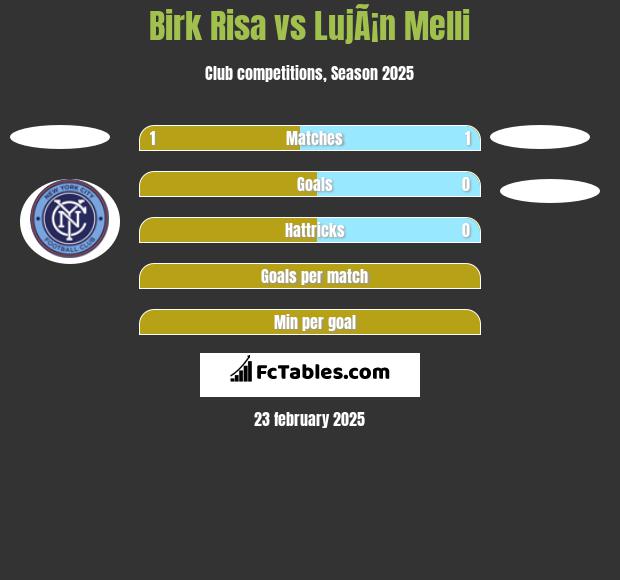 Birk Risa vs LujÃ¡n Melli h2h player stats