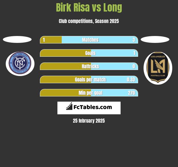 Birk Risa vs Long h2h player stats