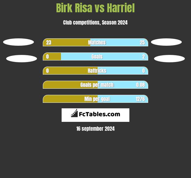 Birk Risa vs Harriel h2h player stats