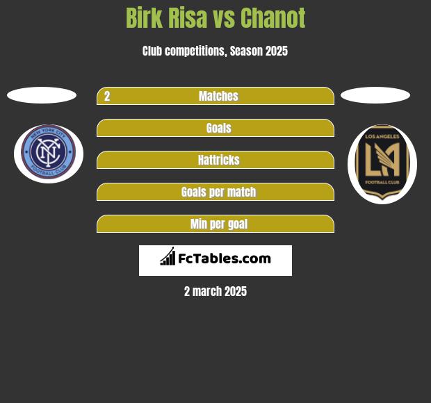 Birk Risa vs Chanot h2h player stats