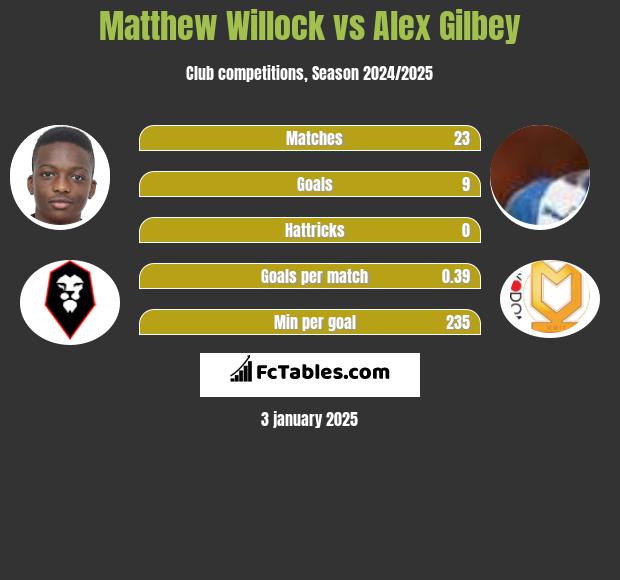 Matthew Willock vs Alex Gilbey h2h player stats