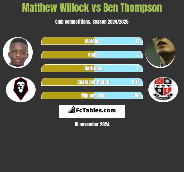 Matthew Willock vs Ben Thompson h2h player stats