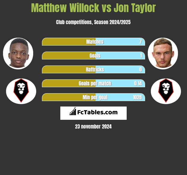 Matthew Willock vs Jon Taylor h2h player stats