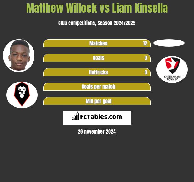 Matthew Willock vs Liam Kinsella h2h player stats