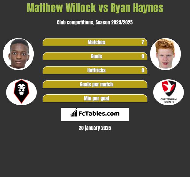 Matthew Willock vs Ryan Haynes h2h player stats