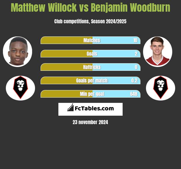 Matthew Willock vs Benjamin Woodburn h2h player stats