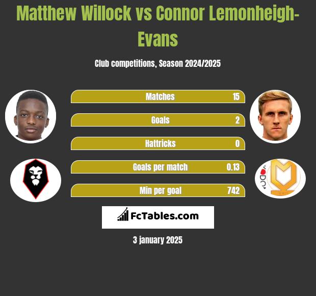 Matthew Willock vs Connor Lemonheigh-Evans h2h player stats