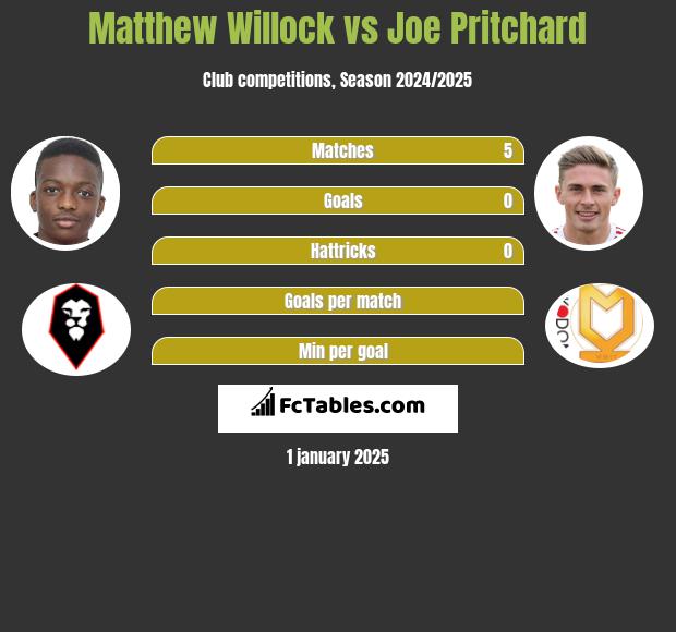 Matthew Willock vs Joe Pritchard h2h player stats