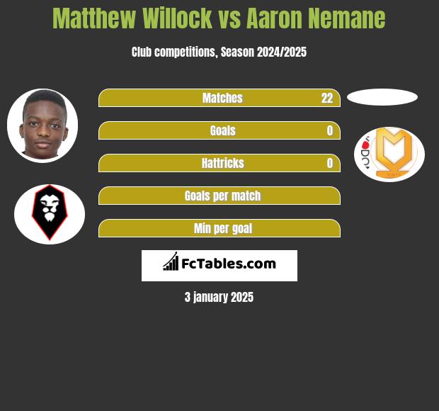 Matthew Willock vs Aaron Nemane h2h player stats