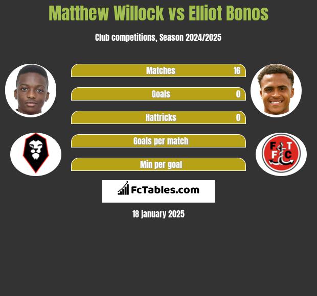 Matthew Willock vs Elliot Bonos h2h player stats