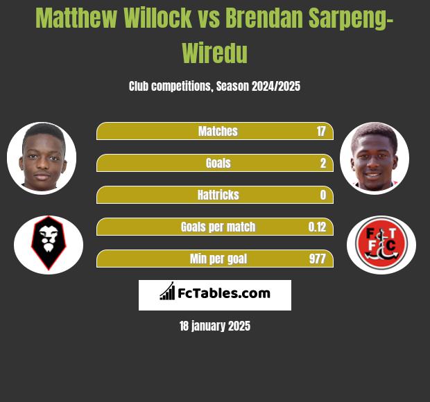 Matthew Willock vs Brendan Sarpeng-Wiredu h2h player stats