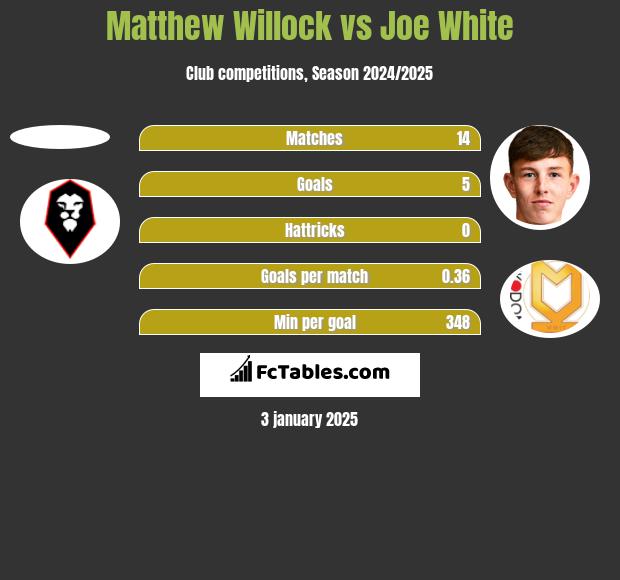 Matthew Willock vs Joe White h2h player stats