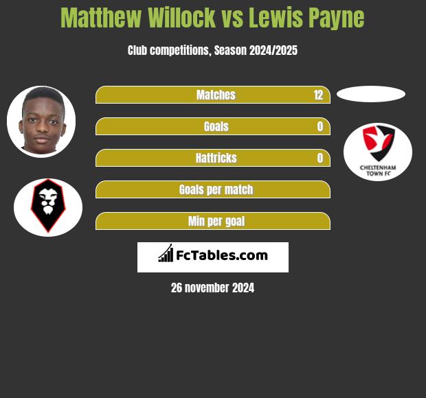 Matthew Willock vs Lewis Payne h2h player stats