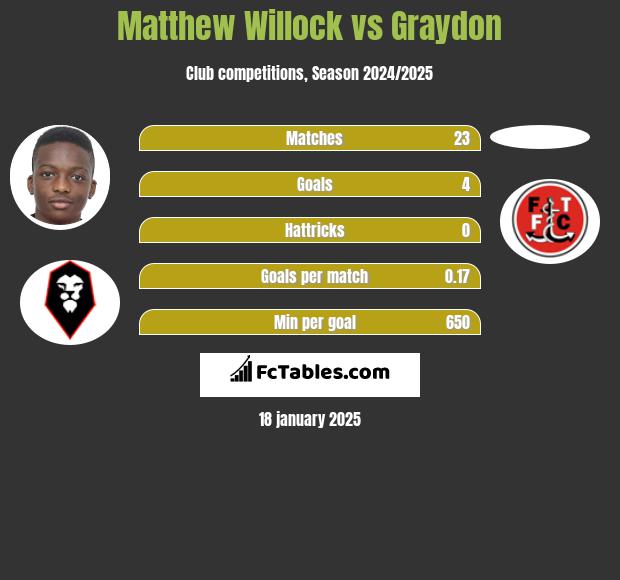 Matthew Willock vs Graydon h2h player stats