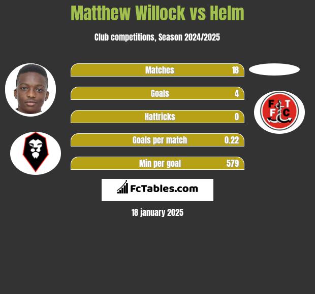 Matthew Willock vs Helm h2h player stats