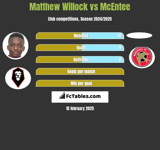 Matthew Willock vs McEntee h2h player stats