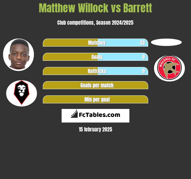 Matthew Willock vs Barrett h2h player stats