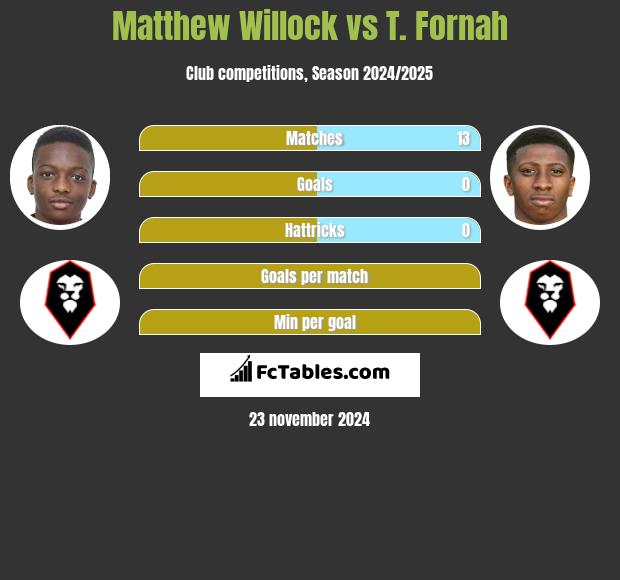 Matthew Willock vs T. Fornah h2h player stats