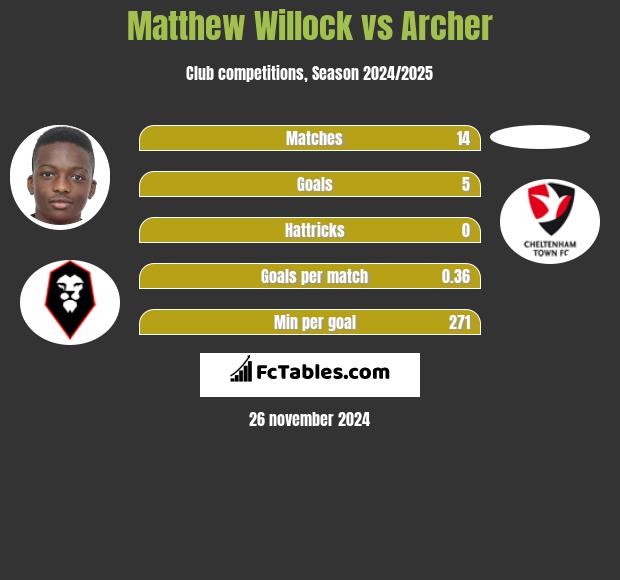 Matthew Willock vs Archer h2h player stats