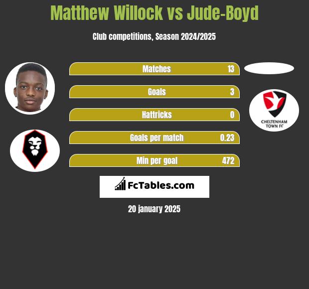 Matthew Willock vs Jude-Boyd h2h player stats