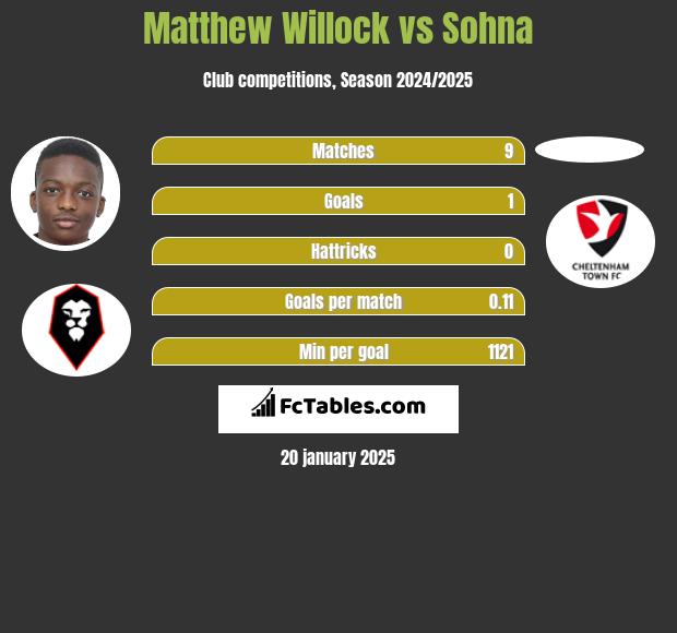 Matthew Willock vs Sohna h2h player stats