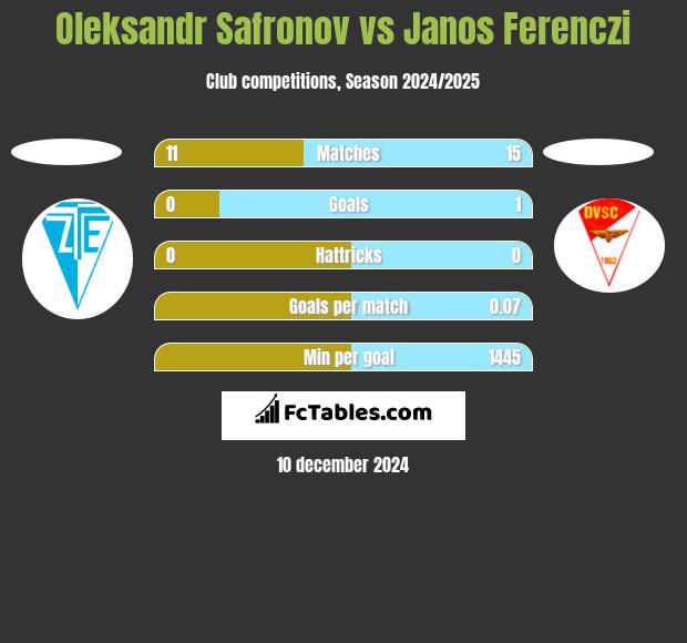 Oleksandr Safronov vs Janos Ferenczi h2h player stats