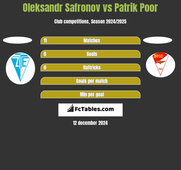 Oleksandr Safronov vs Patrik Poor h2h player stats