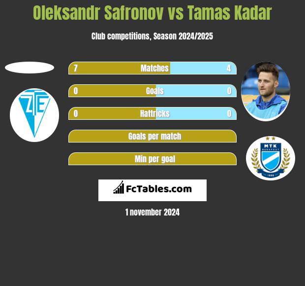 Oleksandr Safronov vs Tamas Kadar h2h player stats