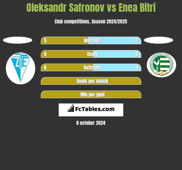 Oleksandr Safronov vs Enea Bitri h2h player stats