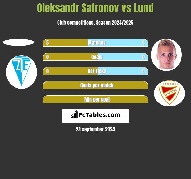 Oleksandr Safronov vs Lund h2h player stats