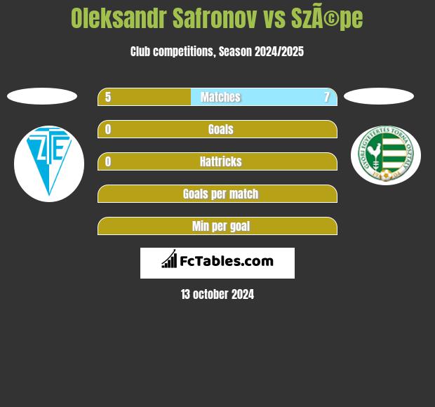 Oleksandr Safronov vs SzÃ©pe h2h player stats