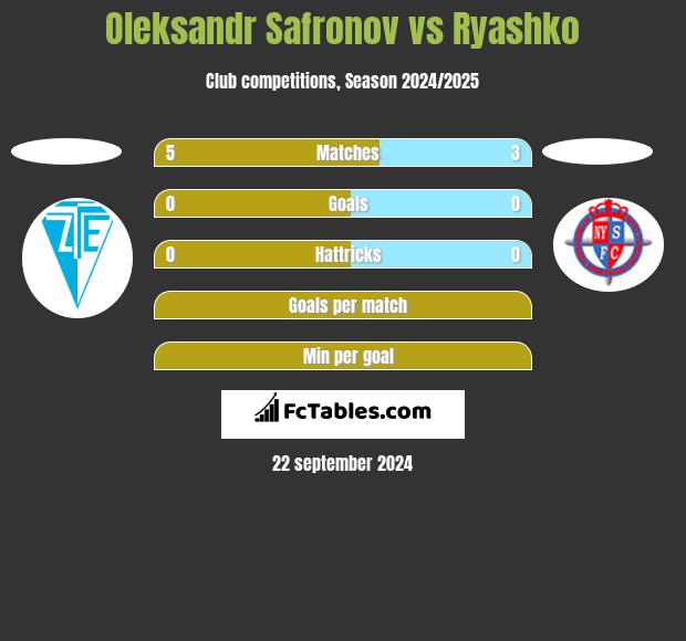 Oleksandr Safronov vs Ryashko h2h player stats