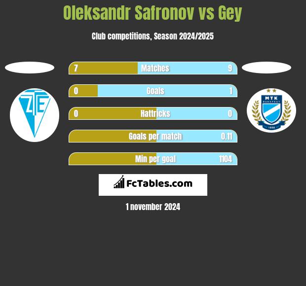 Oleksandr Safronov vs Gey h2h player stats