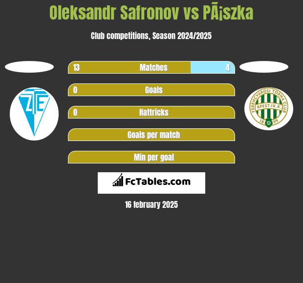 Oleksandr Safronov vs PÃ¡szka h2h player stats