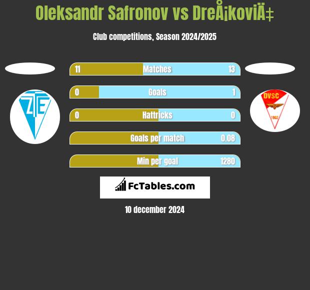 Oleksandr Safronov vs DreÅ¡koviÄ‡ h2h player stats