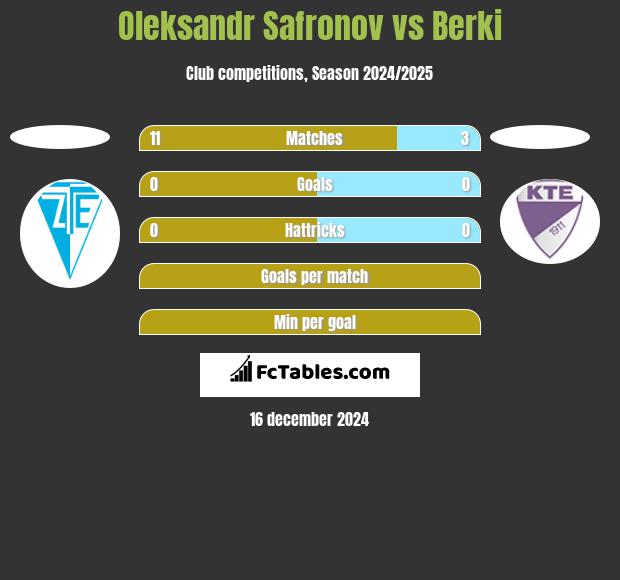 Oleksandr Safronov vs Berki h2h player stats