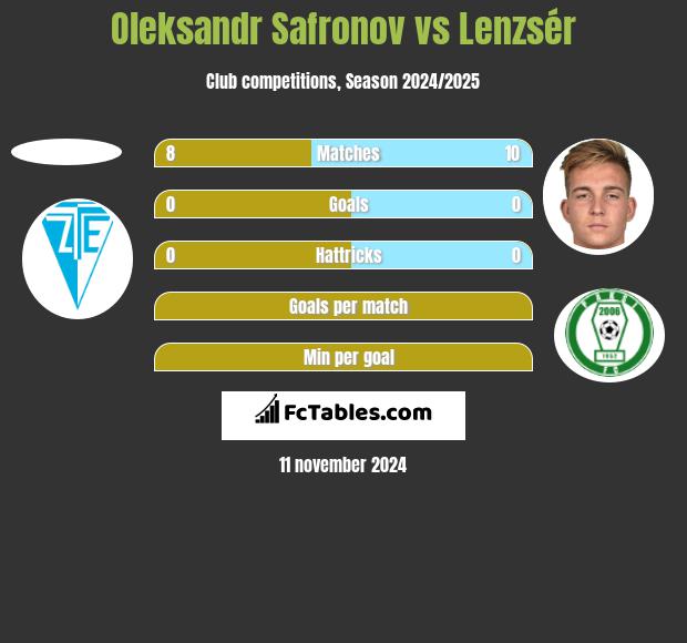 Oleksandr Safronov vs Lenzsér h2h player stats