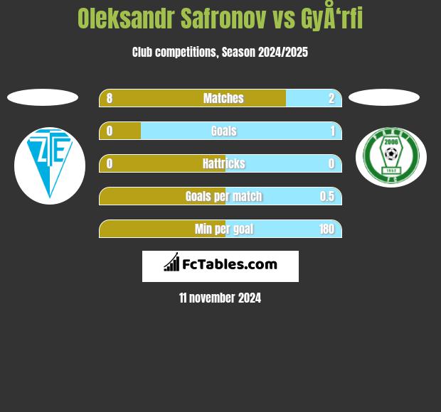 Oleksandr Safronov vs GyÅ‘rfi h2h player stats