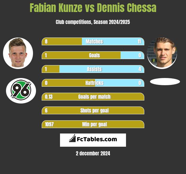 Fabian Kunze vs Dennis Chessa h2h player stats