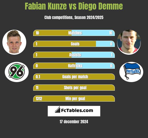 Fabian Kunze vs Diego Demme h2h player stats