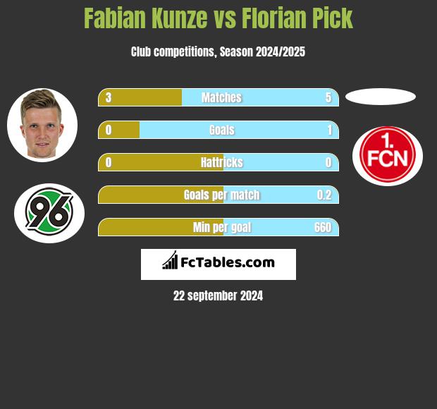 Fabian Kunze vs Florian Pick h2h player stats