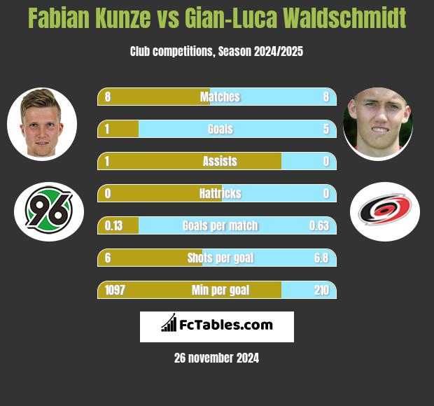 Fabian Kunze vs Gian-Luca Waldschmidt h2h player stats