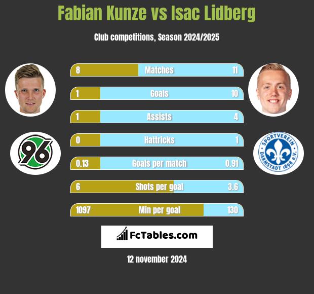 Fabian Kunze vs Isac Lidberg h2h player stats