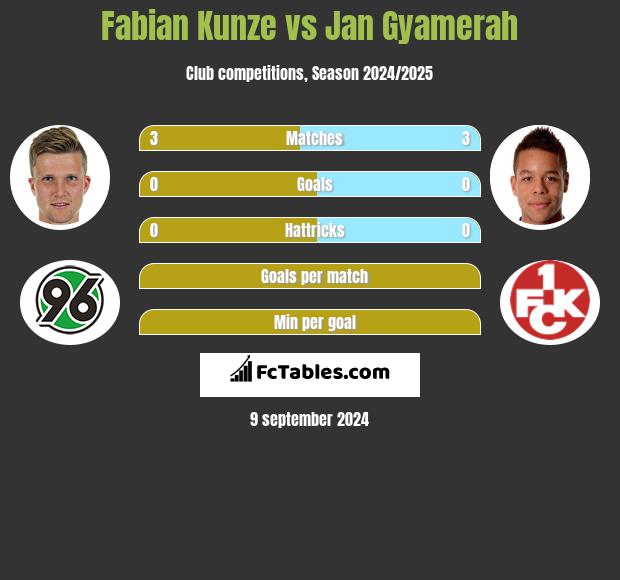 Fabian Kunze vs Jan Gyamerah h2h player stats